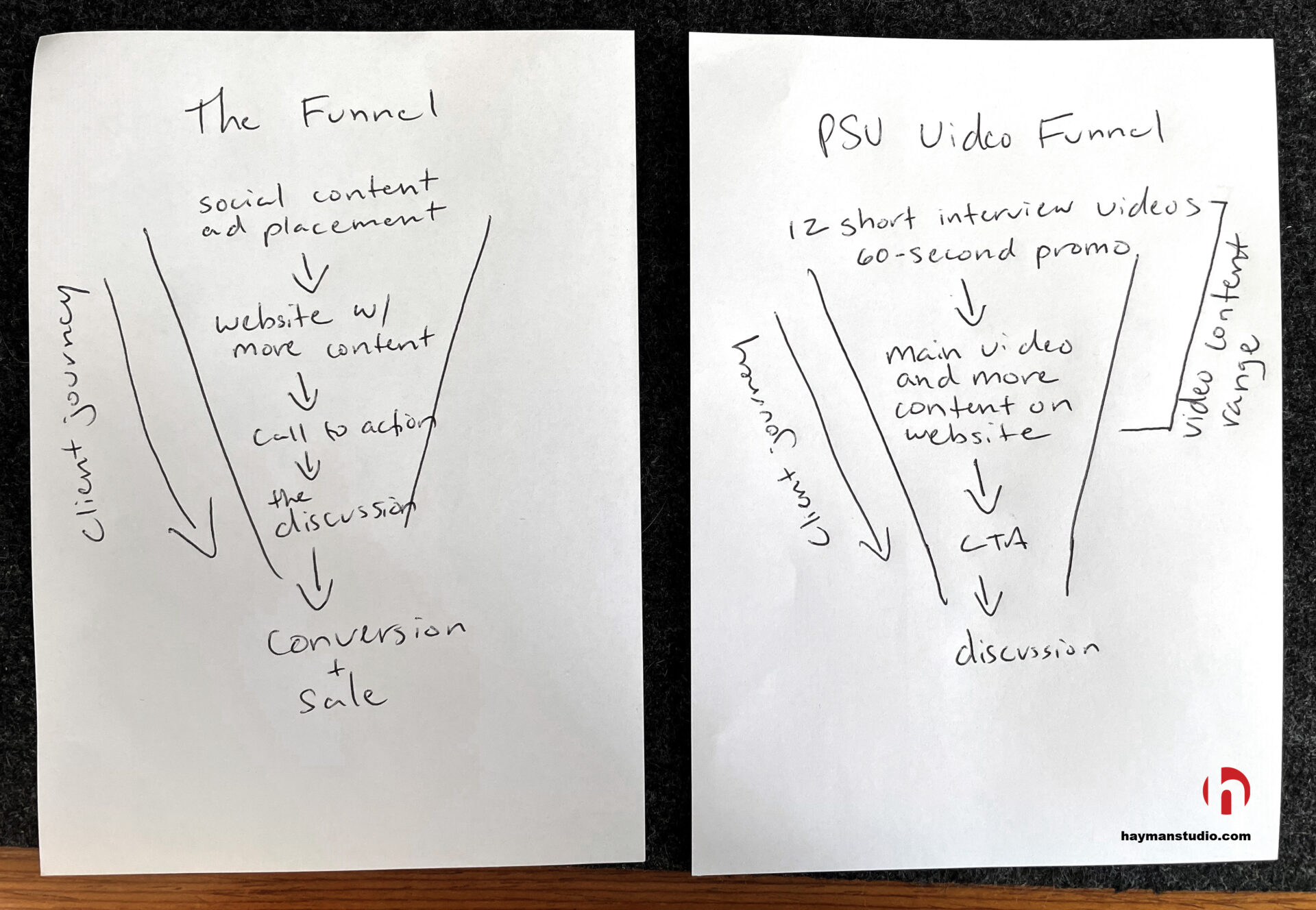 Hand written note showing the process of a marketing funnel.