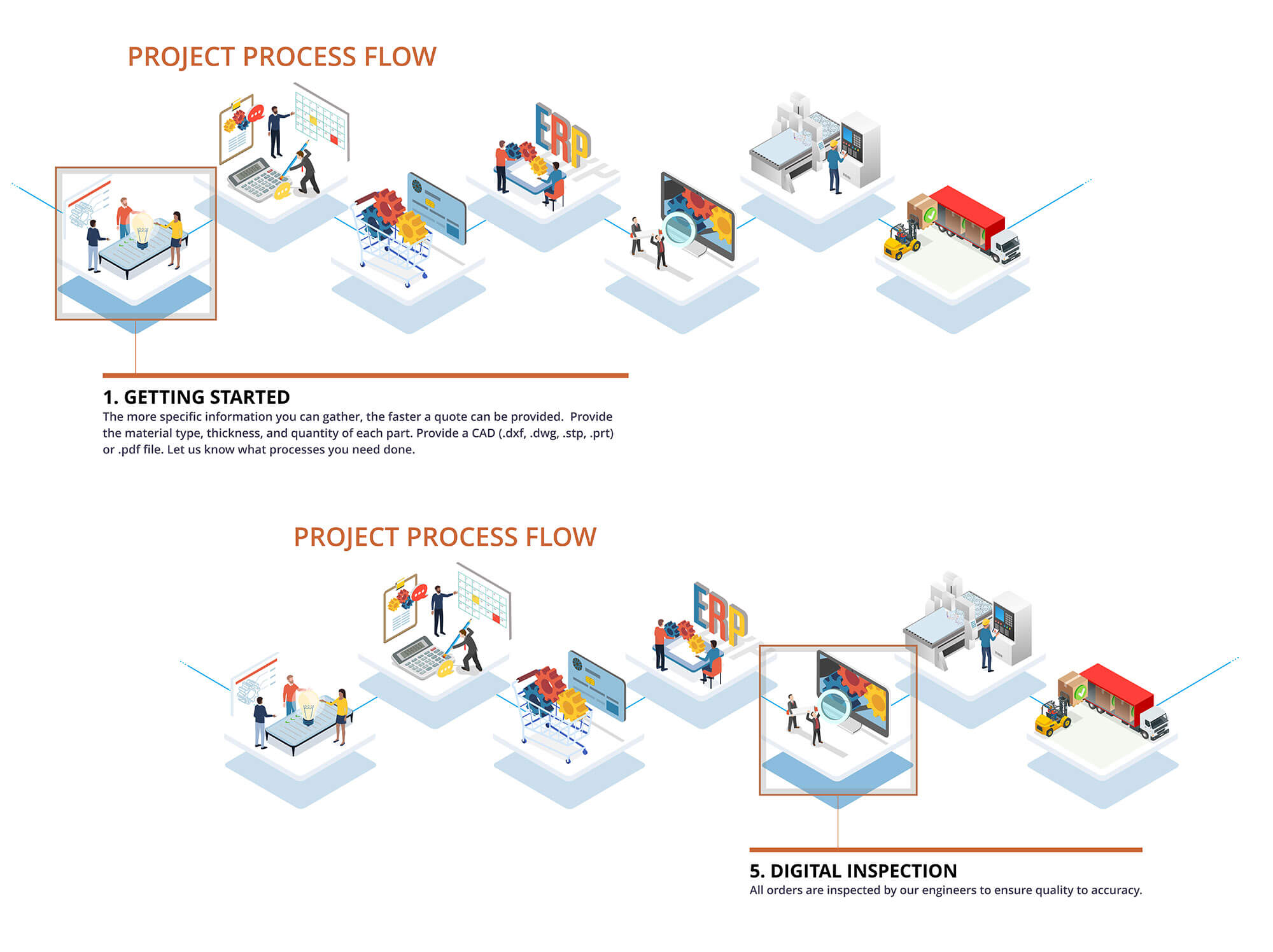 An animation designed by the Hayman team showing a process flow.